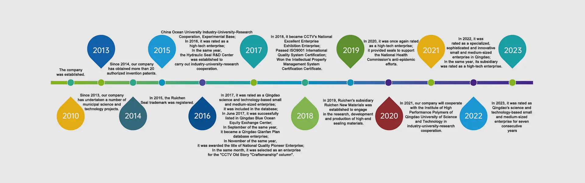 Histoire du développement